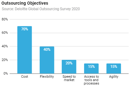 Deloitte Global Outsourcing Survey 2021