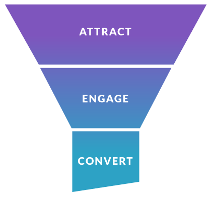 Outsourcing Lead Generation - Marketing Funnel